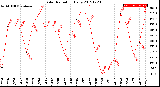 Milwaukee Weather Solar Radiation<br>Daily