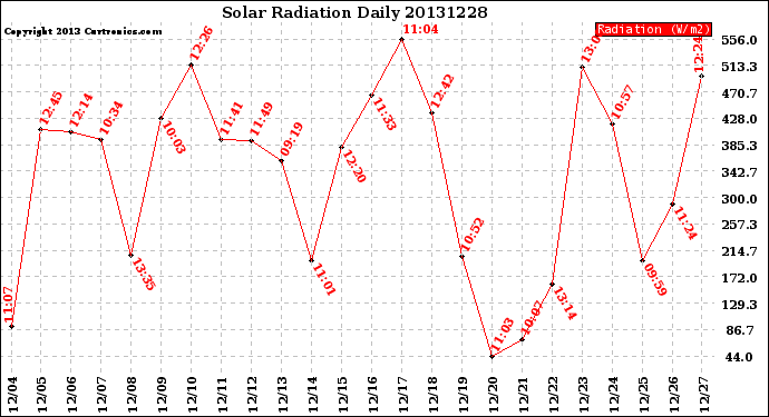 Milwaukee Weather Solar Radiation<br>Daily