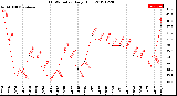 Milwaukee Weather THSW Index<br>Daily High