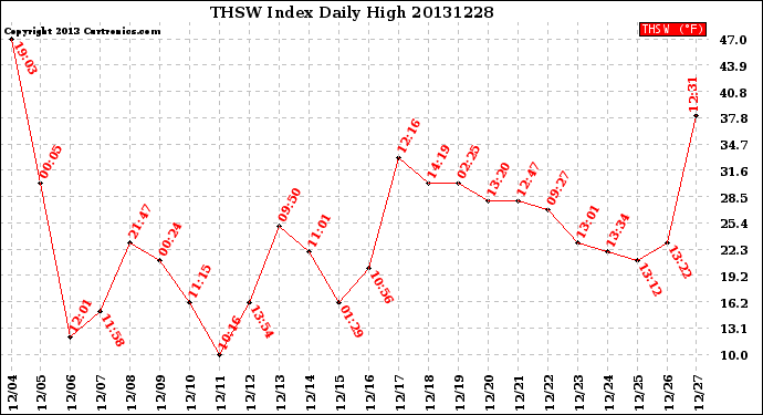 Milwaukee Weather THSW Index<br>Daily High