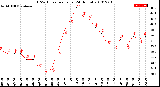 Milwaukee Weather THSW Index<br>per Hour<br>(24 Hours)