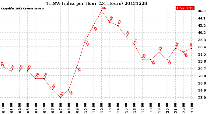Milwaukee Weather THSW Index<br>per Hour<br>(24 Hours)