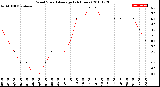 Milwaukee Weather Wind Speed<br>Average<br>(24 Hours)