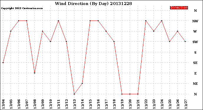 Milwaukee Weather Wind Direction<br>(By Day)