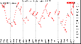 Milwaukee Weather Wind Speed<br>Daily High