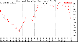 Milwaukee Weather Wind Speed<br>Hourly High<br>(24 Hours)