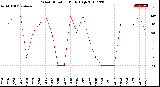 Milwaukee Weather Wind Direction<br>Daily High