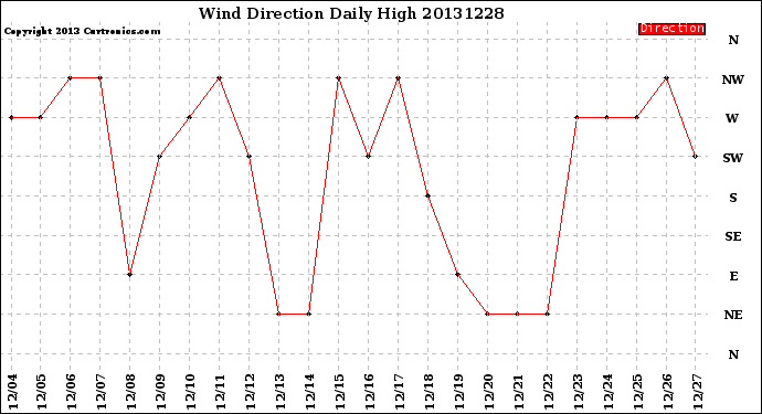 Milwaukee Weather Wind Direction<br>Daily High