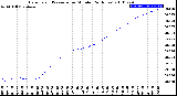 Milwaukee Weather Barometric Pressure<br>per Minute<br>(24 Hours)