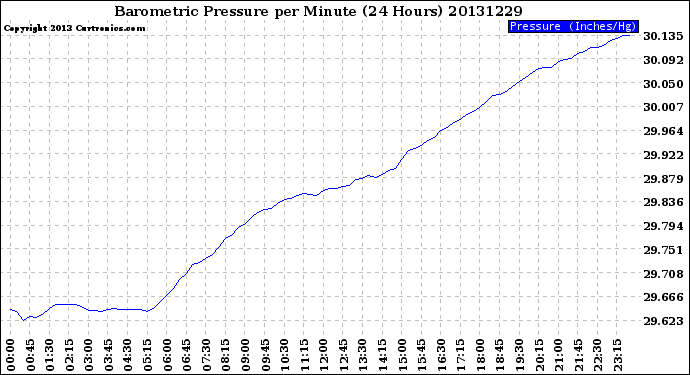 Milwaukee Weather Barometric Pressure<br>per Minute<br>(24 Hours)