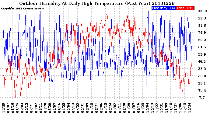 Milwaukee Weather Outdoor Humidity<br>At Daily High<br>Temperature<br>(Past Year)