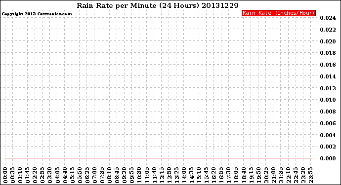 Milwaukee Weather Rain Rate<br>per Minute<br>(24 Hours)