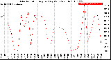 Milwaukee Weather Solar Radiation<br>Avg per Day W/m2/minute