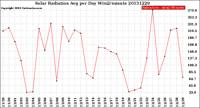 Milwaukee Weather Solar Radiation<br>Avg per Day W/m2/minute