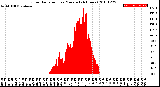 Milwaukee Weather Solar Radiation<br>per Minute<br>(24 Hours)