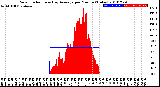 Milwaukee Weather Solar Radiation<br>& Day Average<br>per Minute<br>(Today)