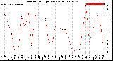 Milwaukee Weather Solar Radiation<br>per Day KW/m2