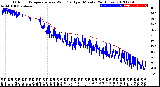 Milwaukee Weather Outdoor Temperature<br>vs Wind Chill<br>per Minute<br>(24 Hours)