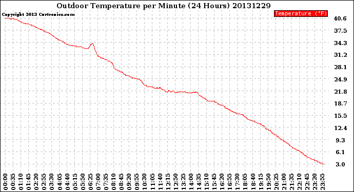 Milwaukee Weather Outdoor Temperature<br>per Minute<br>(24 Hours)