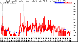 Milwaukee Weather Wind Speed<br>Actual and Average<br>by Minute<br>(24 Hours) (New)