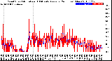 Milwaukee Weather Wind Speed<br>Actual and 10 Minute<br>Average<br>(24 Hours) (New)