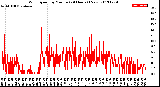 Milwaukee Weather Wind Speed<br>by Minute<br>(24 Hours) (New)