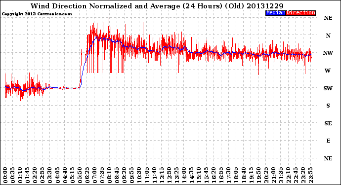 Milwaukee Weather Wind Direction<br>Normalized and Average<br>(24 Hours) (Old)