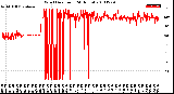 Milwaukee Weather Wind Direction<br>(24 Hours)