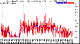 Milwaukee Weather Wind Speed<br>Actual and Median<br>by Minute<br>(24 Hours) (Old)