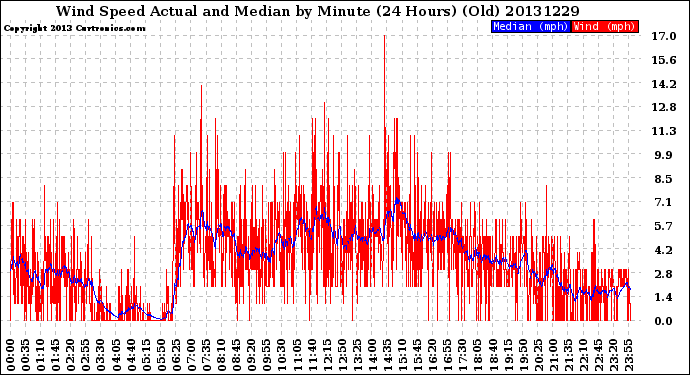 Milwaukee Weather Wind Speed<br>Actual and Median<br>by Minute<br>(24 Hours) (Old)