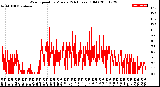 Milwaukee Weather Wind Speed<br>by Minute<br>(24 Hours) (Old)