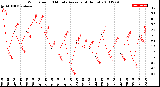 Milwaukee Weather Wind Speed<br>10 Minute Average<br>(4 Hours)