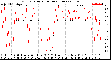 Milwaukee Weather Wind Speed<br>by Minute mph<br>(1 Hour)