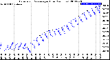 Milwaukee Weather Barometric Pressure<br>per Hour<br>(24 Hours)