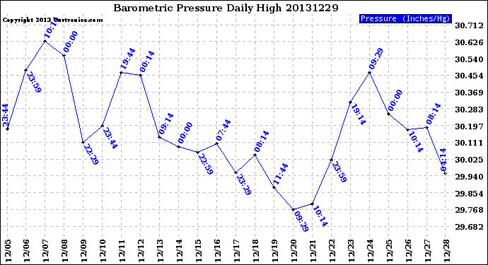 Milwaukee Weather Barometric Pressure<br>Daily High