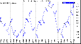 Milwaukee Weather Wind Chill<br>Daily Low