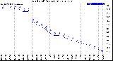 Milwaukee Weather Wind Chill<br>(24 Hours)