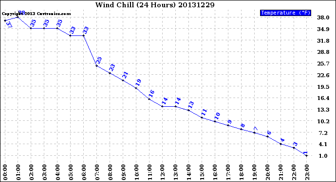 Milwaukee Weather Wind Chill<br>(24 Hours)