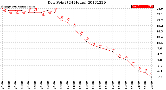 Milwaukee Weather Dew Point<br>(24 Hours)