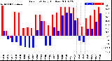 Milwaukee Weather Dew Point<br>Daily High/Low