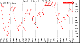 Milwaukee Weather Dew Point<br>Daily High