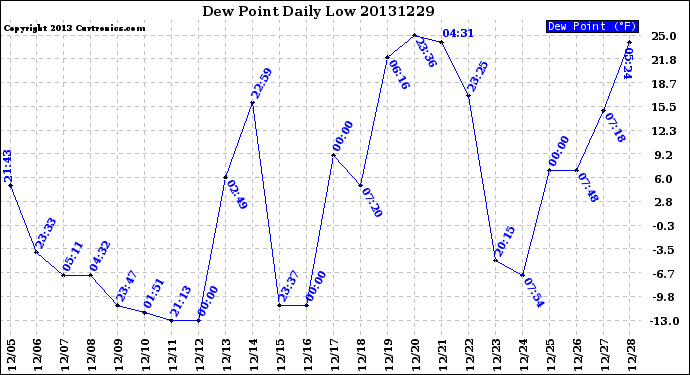 Milwaukee Weather Dew Point<br>Daily Low