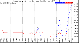 Milwaukee Weather Evapotranspiration<br>vs Rain per Day<br>(Inches)