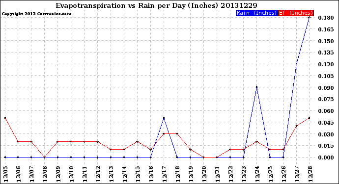 Milwaukee Weather Evapotranspiration<br>vs Rain per Day<br>(Inches)