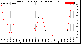 Milwaukee Weather Evapotranspiration<br>per Day (Ozs sq/ft)