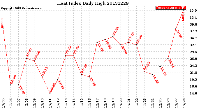 Milwaukee Weather Heat Index<br>Daily High