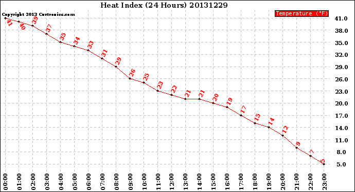 Milwaukee Weather Heat Index<br>(24 Hours)