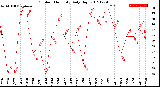 Milwaukee Weather Outdoor Humidity<br>Daily High