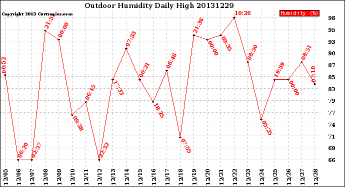 Milwaukee Weather Outdoor Humidity<br>Daily High