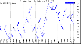 Milwaukee Weather Outdoor Humidity<br>Daily Low